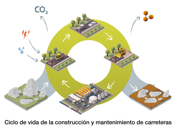 Análisis de ciclo de vida de carreteras