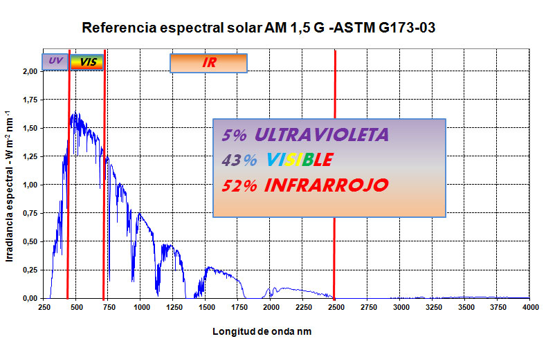 espectro solar AM 1,5 g- ASTM G173-03