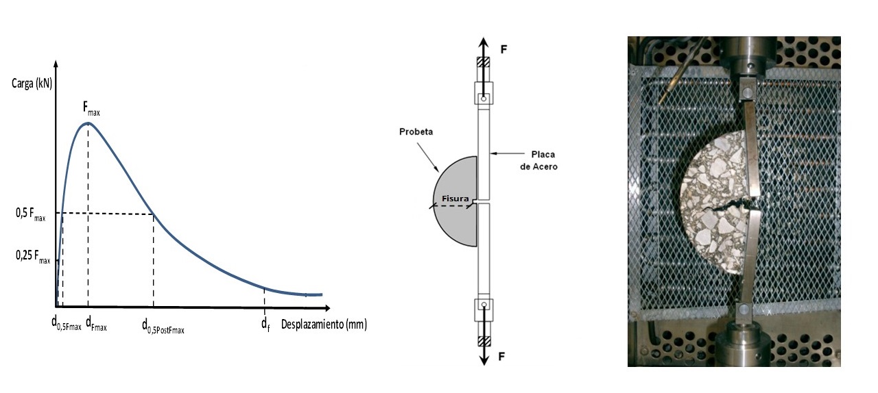 Esquema del ensayo Fénix y curva carga-desplazamiento obtenida