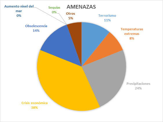 Amenazas percibidas para las infraestructuras