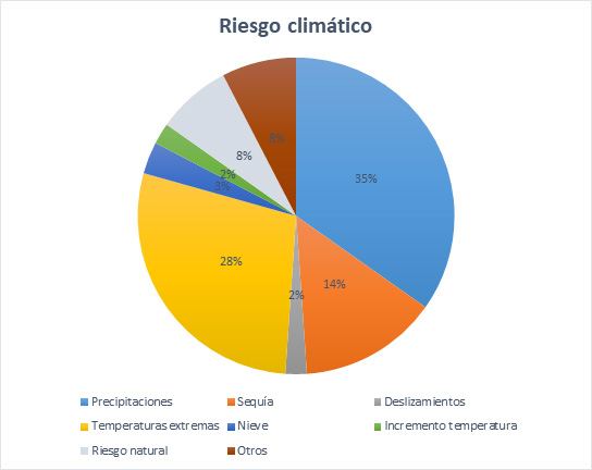 Riesgos climáticos percibidos