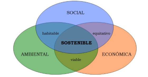 Concepto de sostenibilidad