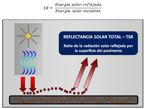 Mecanismo de la Reflectancia solar