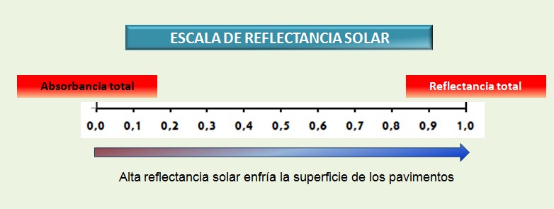 Escala de la Reflectancia solar