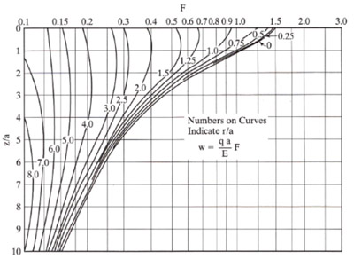 Gráfica de Foster y Ahlvin