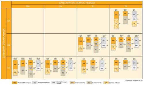 Catálogo de secciones de firme