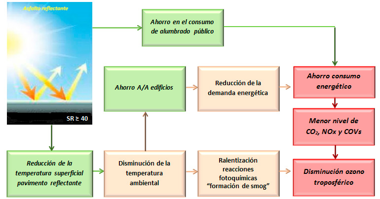 Diagrama de flujo hasta la consecución de los beneficios -asfaltos de alta reflectancia solar-