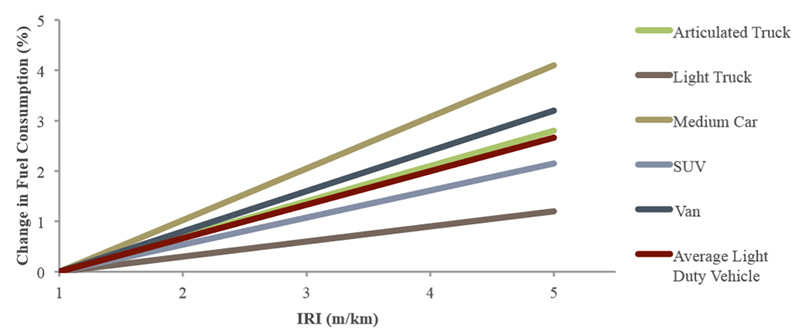 IRI y consumo de combustible