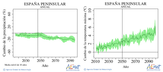 Cambios estimados para S XXI en el valor medio anual de la temperatura máxima en ºC y en la tasa de precipitación en España
