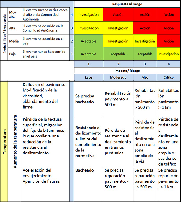 Ejemplo de matriz de riesgos e impactos asociados al aumento de temperatura